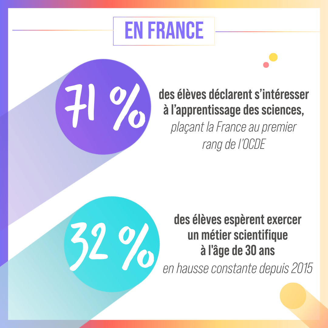 PISA 2025 - France - Intérêt des jeunes pour les sciences et les métiers scientifiques